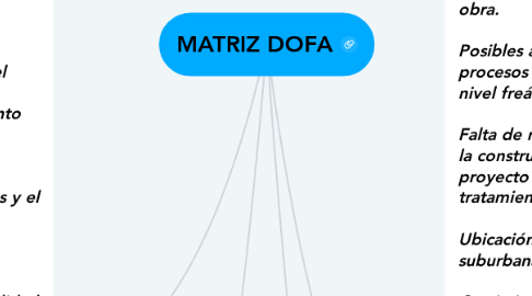 Mind Map: MATRIZ DOFA
