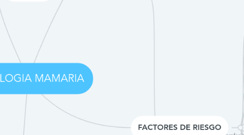 Mind Map: PATOLOGIA MAMARIA