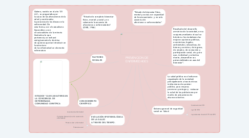 Mind Map: PREVENCION DE ENFERMEDADES