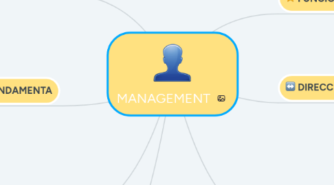 Mind Map: MANAGEMENT