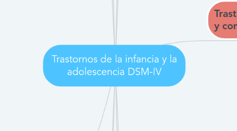 Mind Map: Trastornos de la infancia y la adolescencia DSM-IV