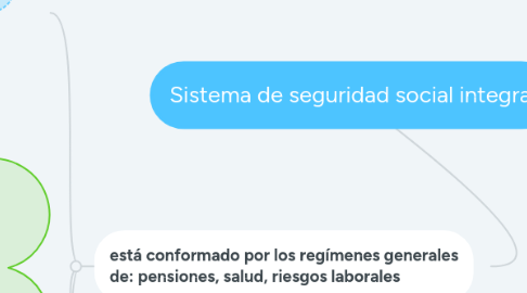 Mind Map: Sistema de seguridad social integral