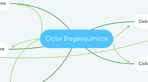 Mind Map: Ciclos Biogeoquimicos