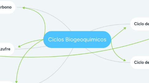 Mind Map: Ciclos Biogeoquimicos