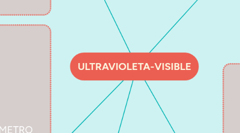 Mind Map: ULTRAVIOLETA-VISIBLE