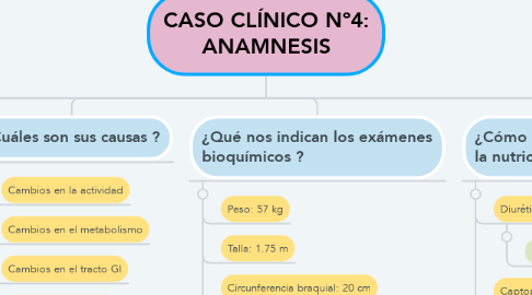 Mind Map: CASO CLÍNICO Nº4: ANAMNESIS