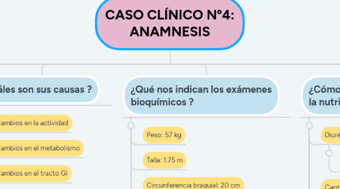 Mind Map: CASO CLÍNICO Nº4: ANAMNESIS