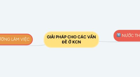 Mind Map: GIẢI PHÁP CHO CÁC VẤN ĐỀ Ở KCN