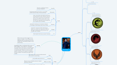 Mind Map: Ender Wiggin