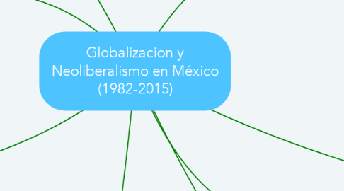 Mind Map: Globalizacion y Neoliberalismo en México (1982-2015)