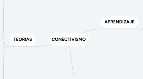 Mind Map: CONECTIVISMO