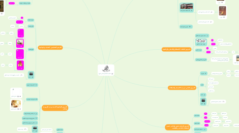 Mind Map: العقيدة الاسلامية (المقرر الأول)