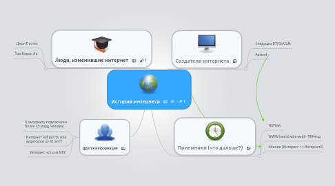 Mind Map: История интернета