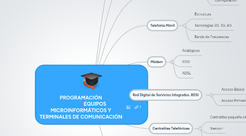 Mind Map: PROGRAMACIÓN EQUIPOS MICROINFORMÁTICOS Y TERMINALES DE COMUNICACIÓN