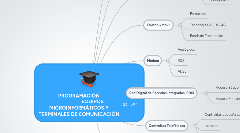 Mind Map: PROGRAMACIÓN                        EQUIPOS MICROINFORMÁTICOS Y TERMINALES DE COMUNICACIÓN