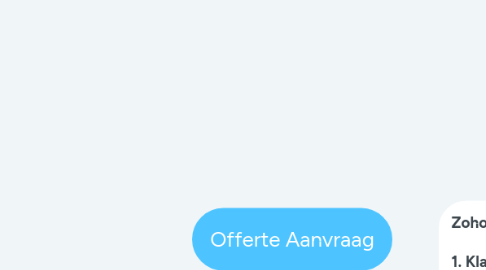 Mind Map: Offerte Aanvraag