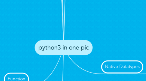 Mind Map: python3 in one pic