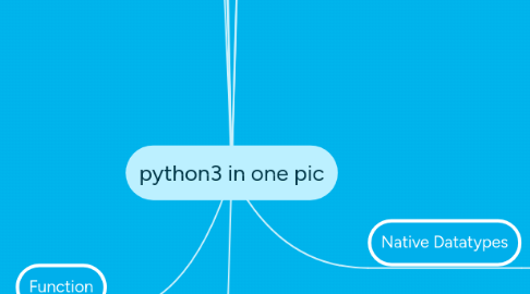 Mind Map: python3 in one pic