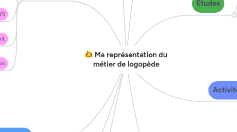 Mind Map: Ma représentation du métier de logopède