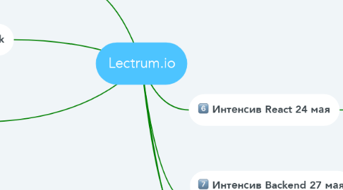 Mind Map: Lectrum.io