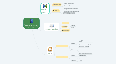 Mind Map: Теорія і практика перекладу