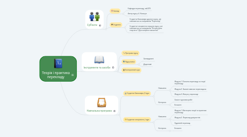 Mind Map: Теорія і практика перекладу