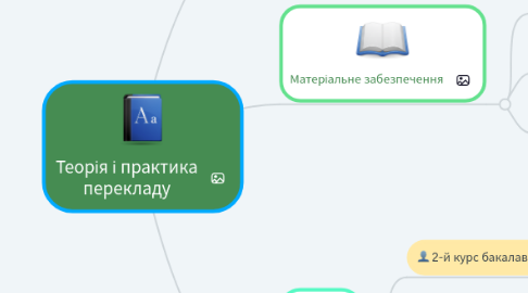 Mind Map: Теорія і практика перекладу