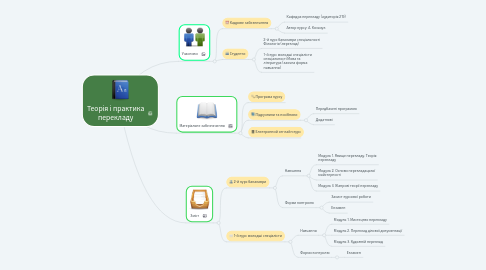 Mind Map: Теорія і практика перекладу