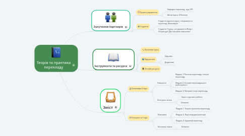 Mind Map: Теорія та практика перекладу