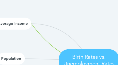 Mind Map: Birth Rates vs. Unemployment Rates