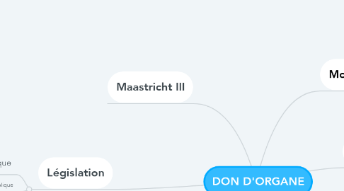 Mind Map: DON D'ORGANE