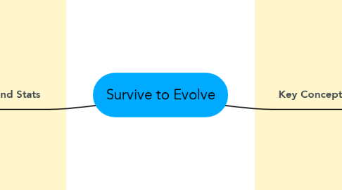 Mind Map: Survive to Evolve