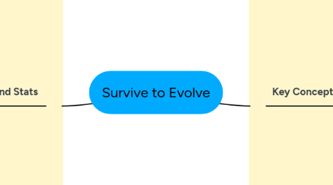 Mind Map: Survive to Evolve