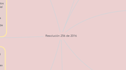 Mind Map: Resolución 256 de 2016