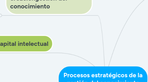 Mind Map: Procesos estratégicos de la gestión del conocimiento