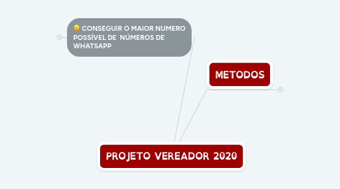 Mind Map: PROJETO VEREADOR 2020