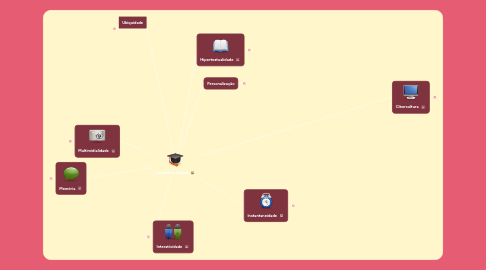 Mind Map: Jornalismo Digital