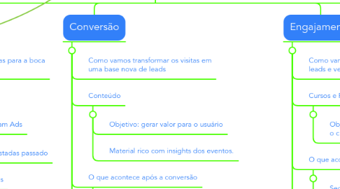 Mind Map: Funil de interação