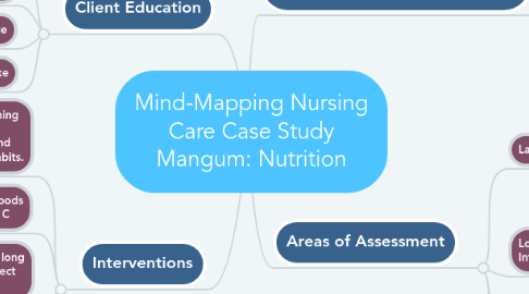 Mind Map: Mind-Mapping Nursing Care Case Study Mangum: Nutrition