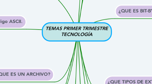 Mind Map: TEMAS PRIMER TRIMESTRE TECNOLOGÍA