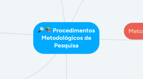 Mind Map: Procedimentos Metodológicos de Pesquisa