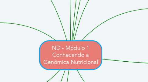 Mind Map: ND - Módulo 1 Conhecendo a Genômica Nutricional