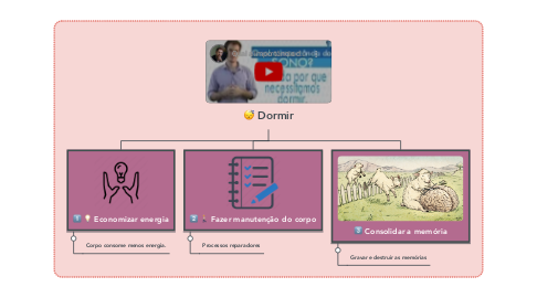 Mind Map: Dormir