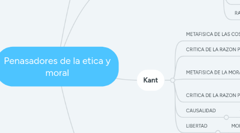 Mind Map: Penasadores de la etica y moral