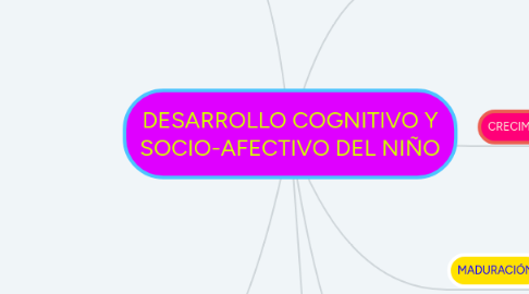 Mind Map: DESARROLLO COGNITIVO Y SOCIO-AFECTIVO DEL NIÑO