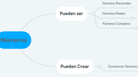 Mind Map: Números