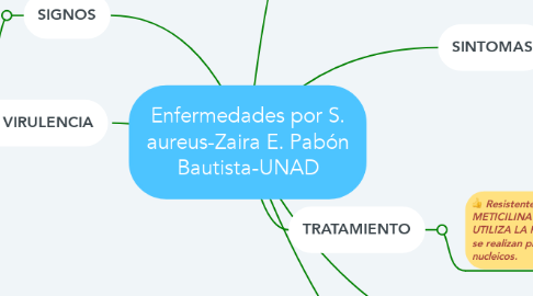 Mind Map: Enfermedades por S. aureus-Zaira E. Pabón Bautista-UNAD