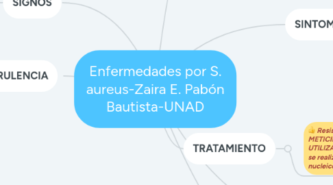 Mind Map: Enfermedades por S. aureus-Zaira E. Pabón Bautista-UNAD