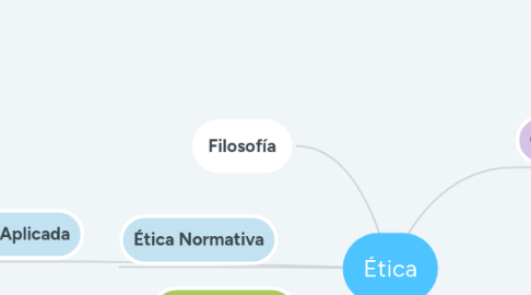 Mind Map: Ética