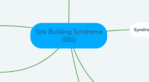 Mind Map: Sick Building Syndrome (SBS)